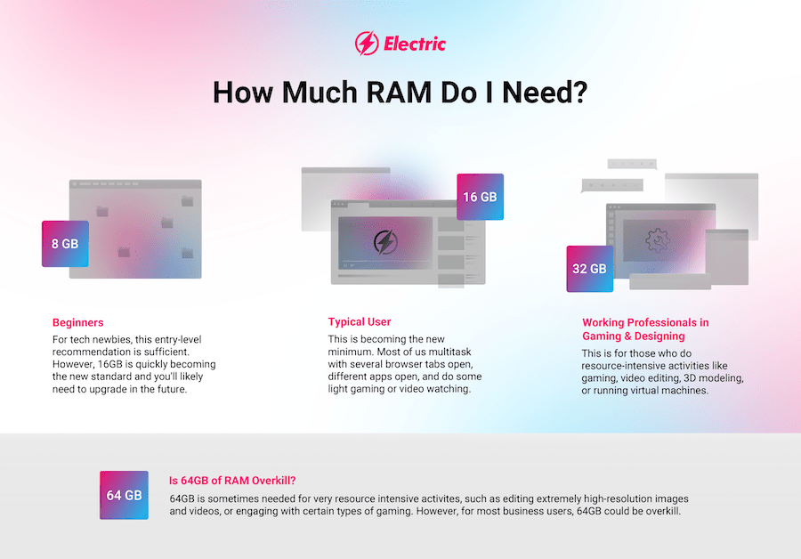 Information on the different RAM sizes and the most common use cases for each.