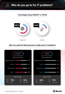 Percentage of Americans turning to ChatGPT and TikTok for IT help