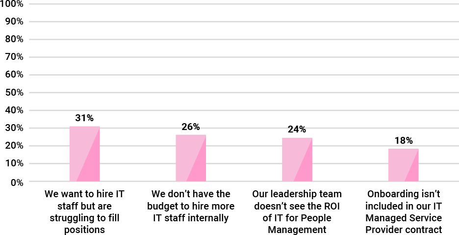 Employee Onboarding Issues Stats